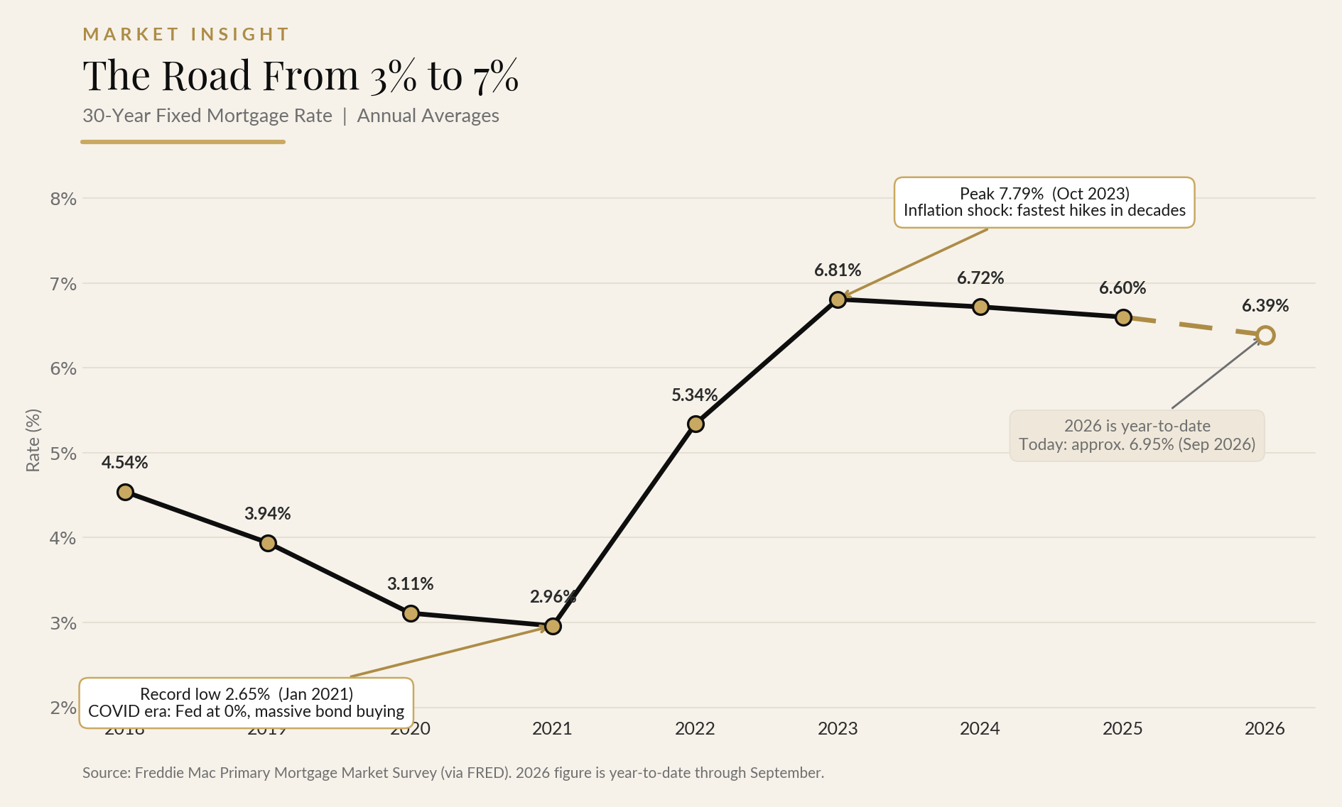 Will Mortgage Rates Ever Hit 3% Again? My Honest Take