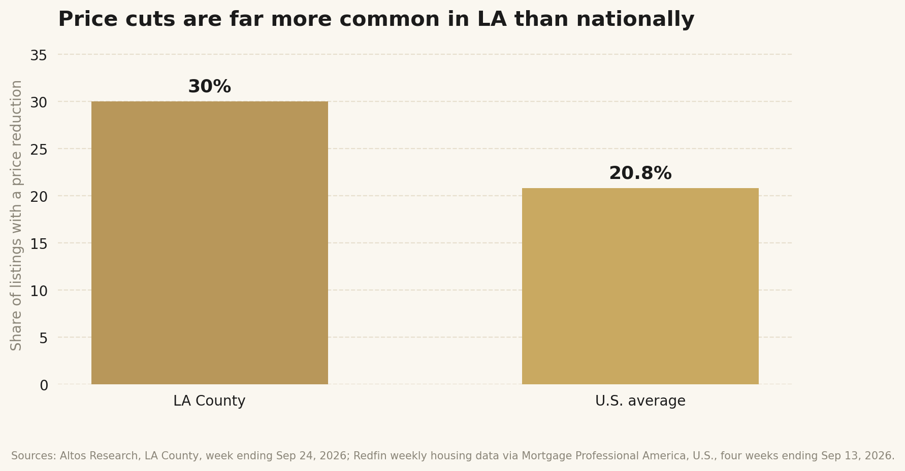 chart-price-cuts-la-vs-us.png